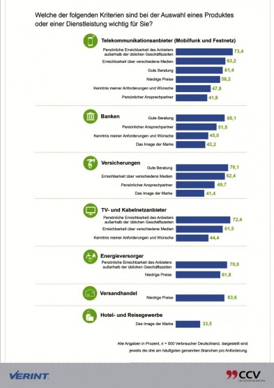 Grafik Anforderungen an sieben Branchen im Vergleich